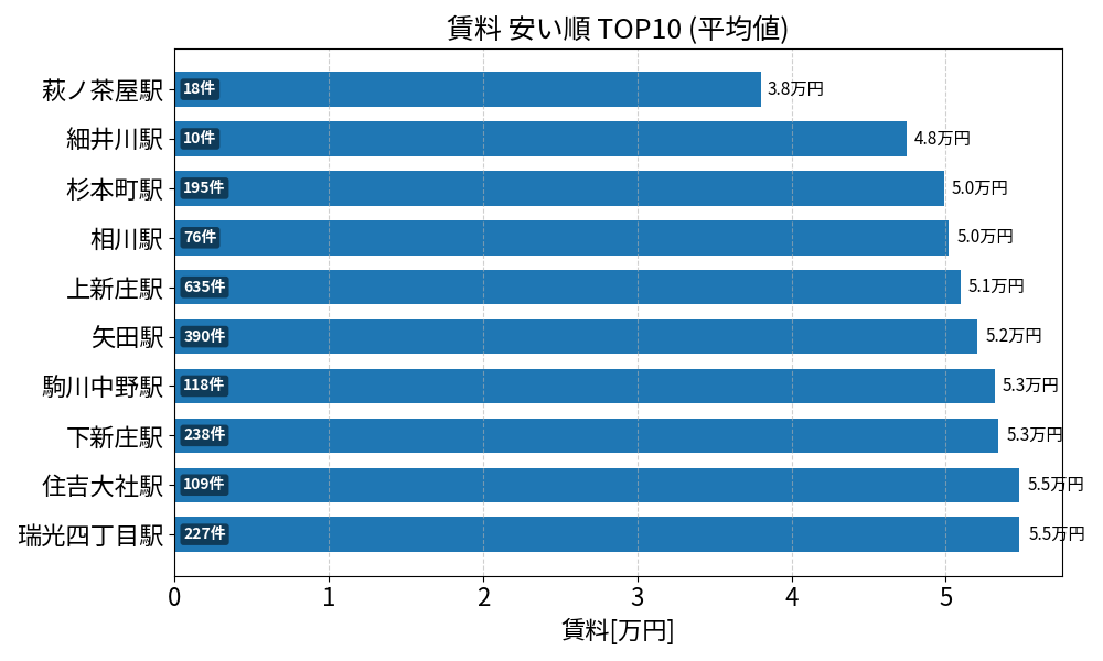 賃料が安い駅ランキング