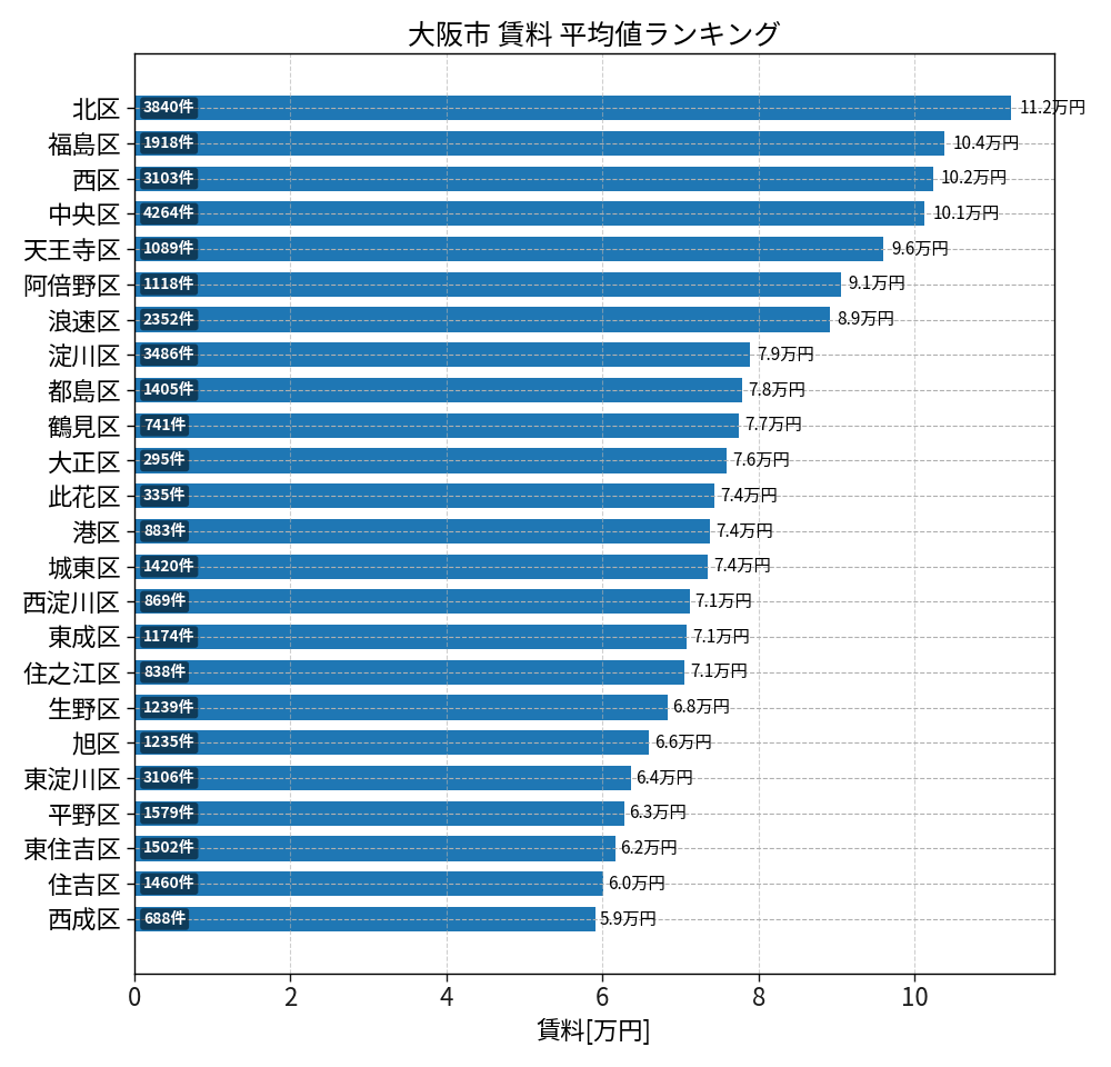 市区町村別 賃料ランキング
