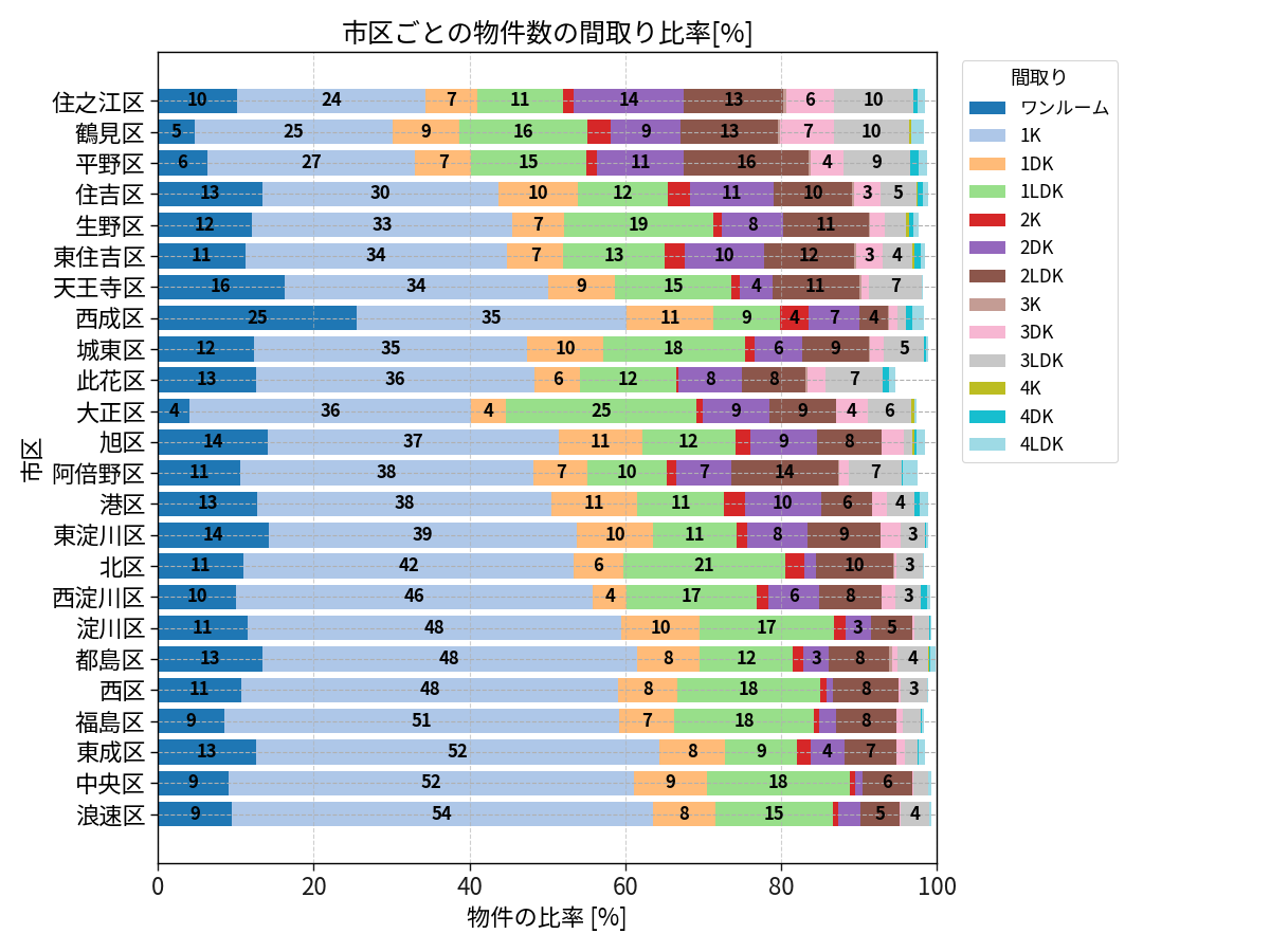 市区ごとの物件数の間取り比率