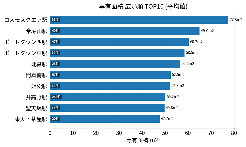 専有面積が広い駅ランキング