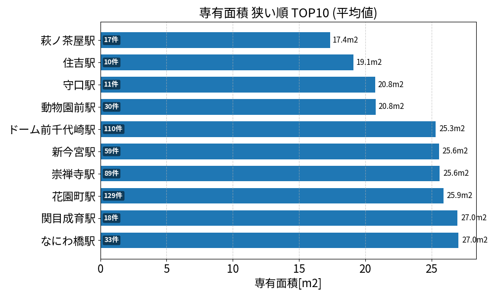 専有面積が狭い駅ランキング