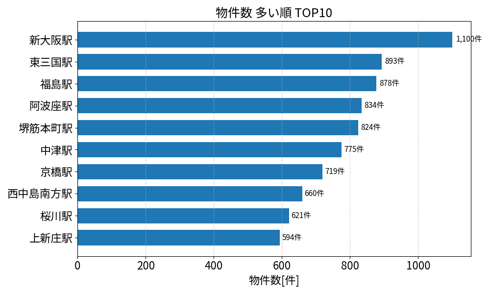物件数が多い駅ランキング