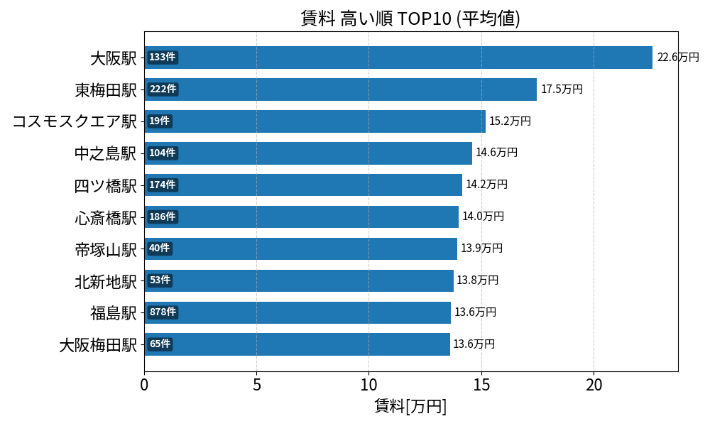 賃料が高い駅ランキング