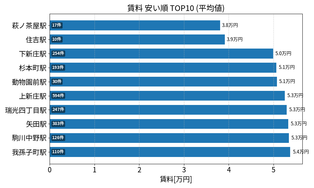 賃料が安い駅ランキング