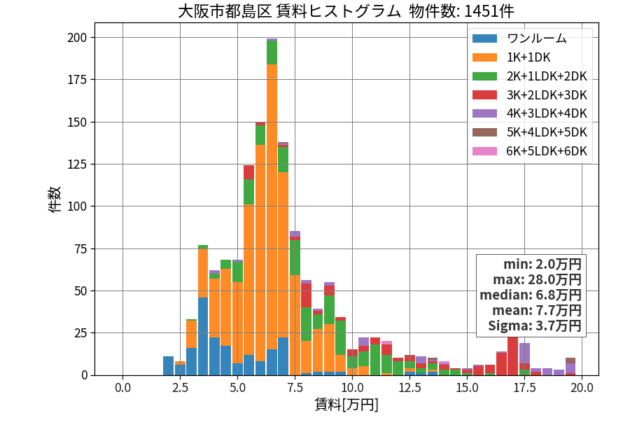 ward_miyakojima-ku_hist_mado_S05.png