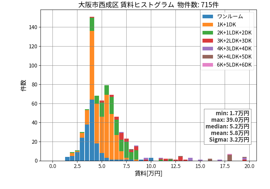 ward_nishinari-ku_hist_mado_S05.png