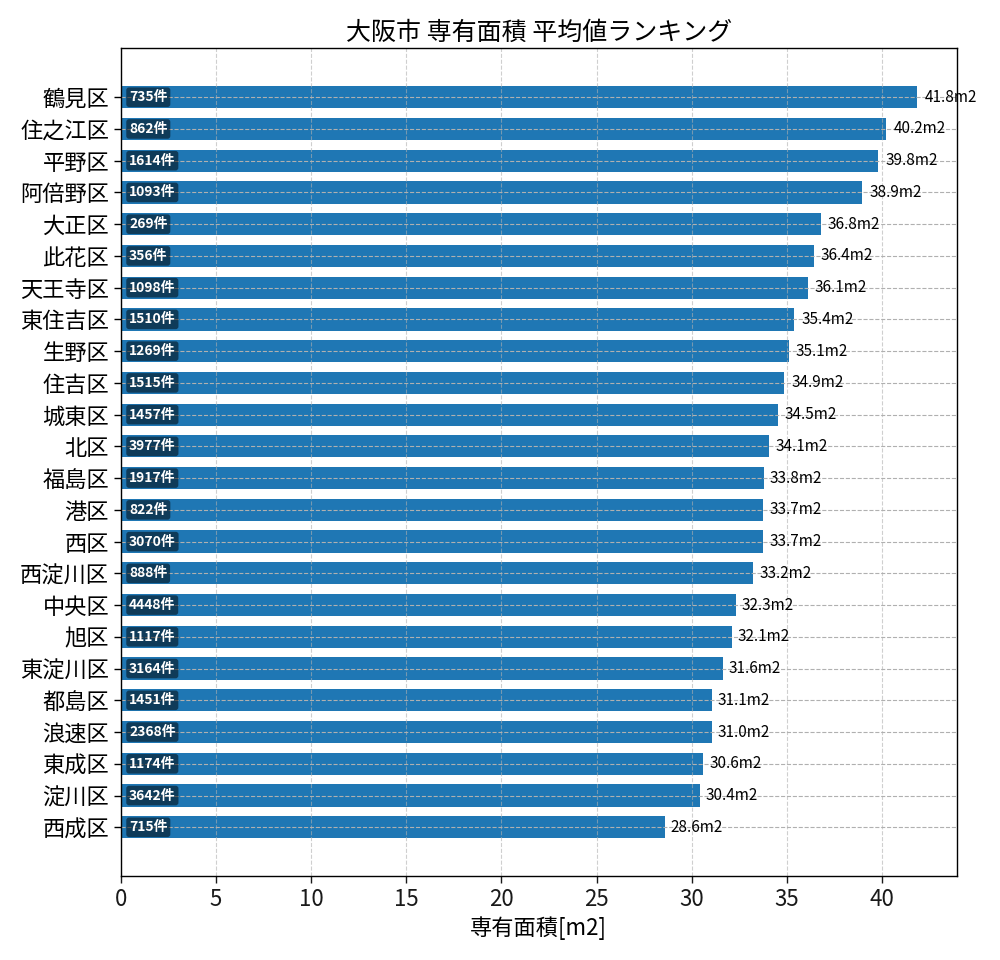 市区町村別 専有面積ランキング