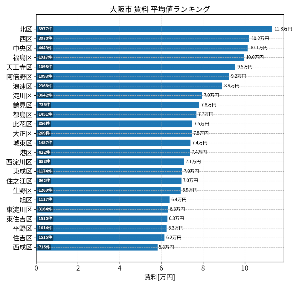 市区町村別 賃料ランキング