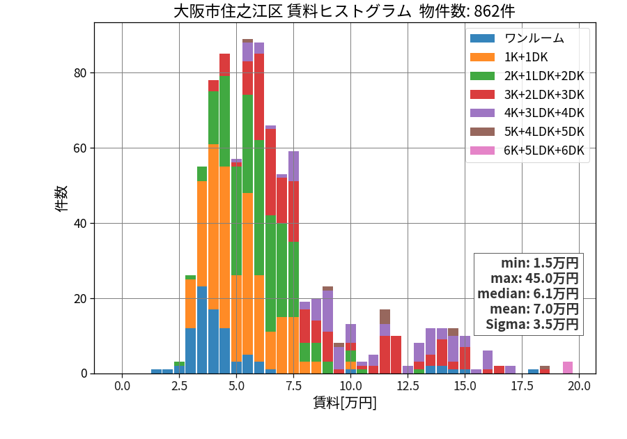 ward_suminoe-ku_hist_mado_S05.png
