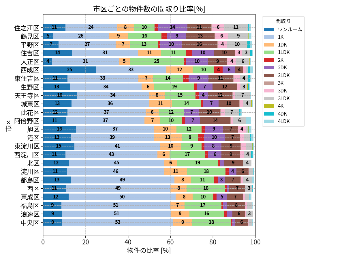 市区ごとの物件数の間取り比率
