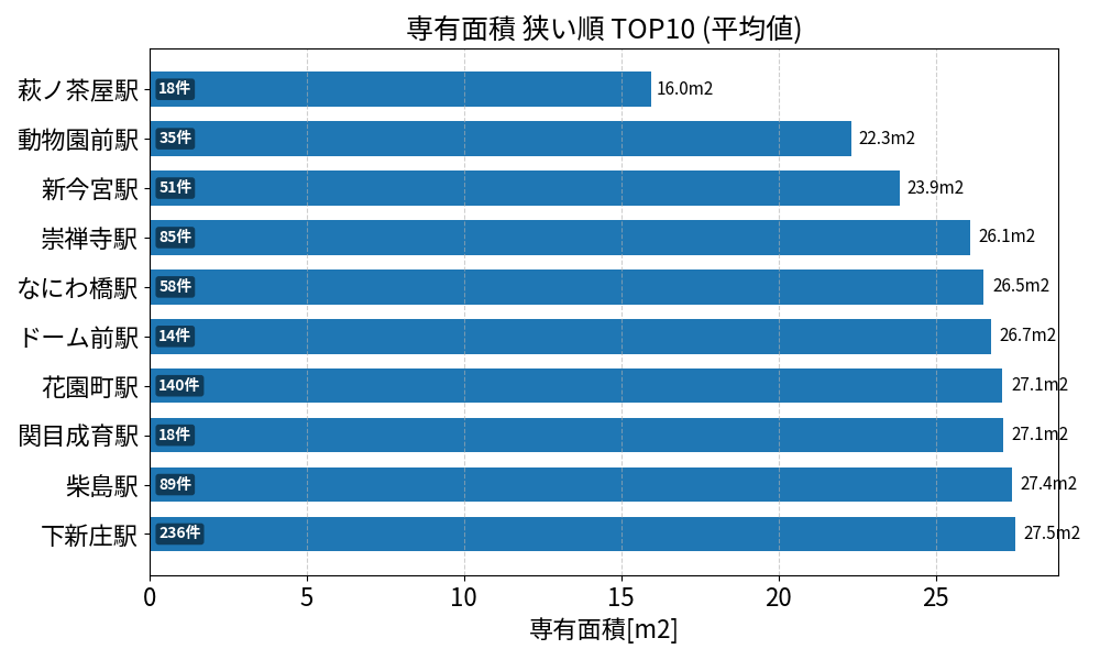 専有面積が狭い駅ランキング