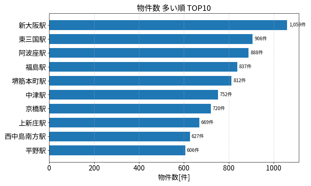 物件数が多い駅ランキング