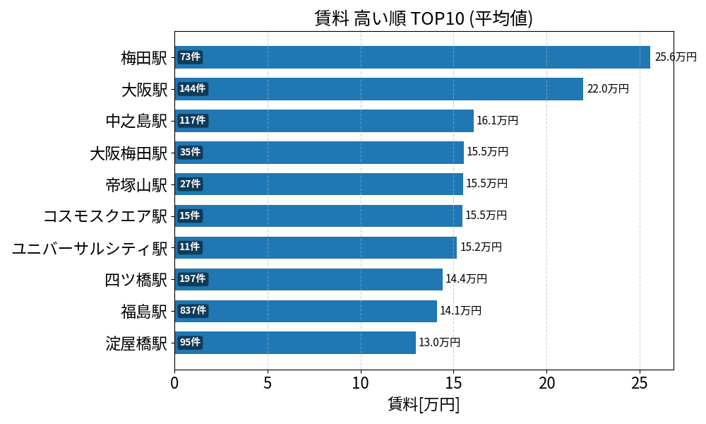 賃料が高い駅ランキング