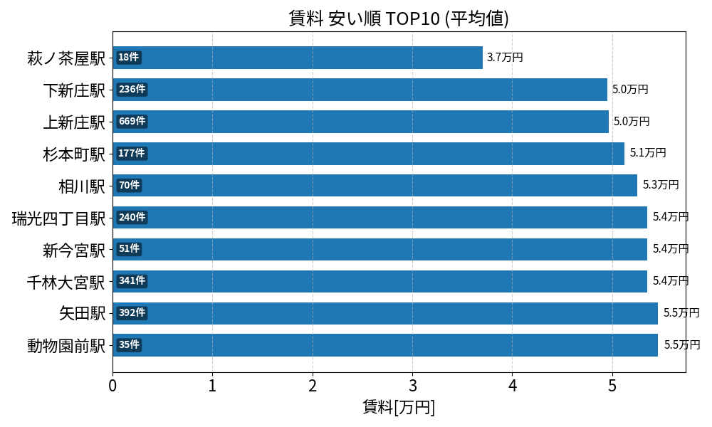 賃料が安い駅ランキング
