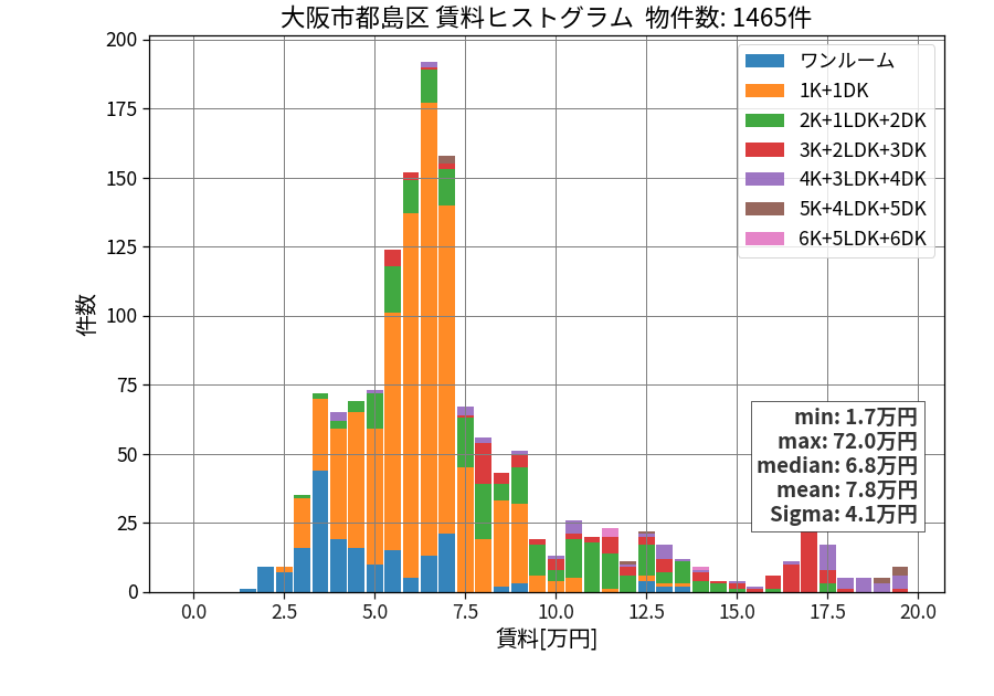 ward_miyakojima-ku_hist_mado_S05.png