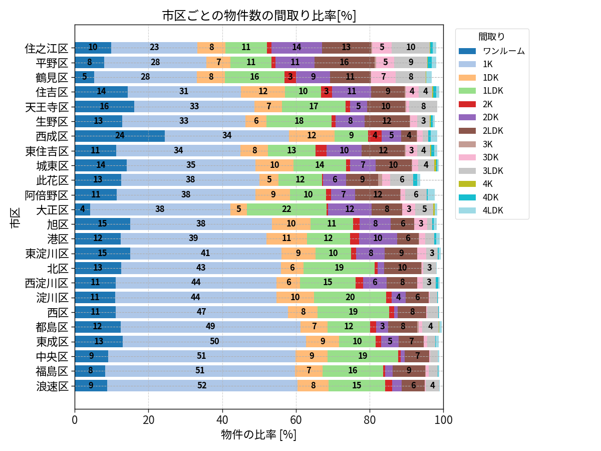 市区ごとの物件数の間取り比率