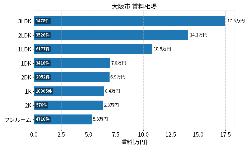 大阪市 賃料相場