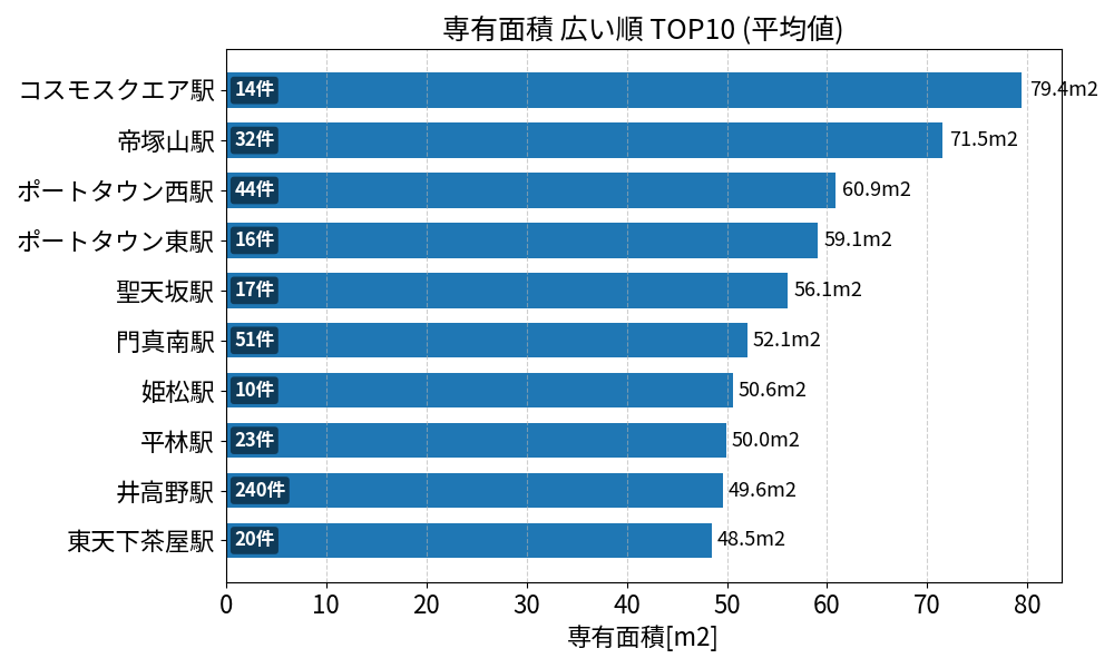 専有面積が広い駅ランキング
