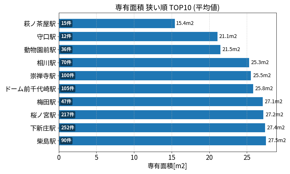 専有面積が狭い駅ランキング