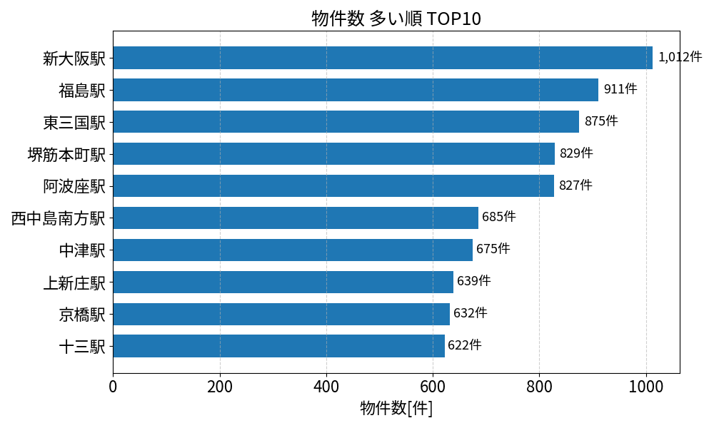 物件数が多い駅ランキング