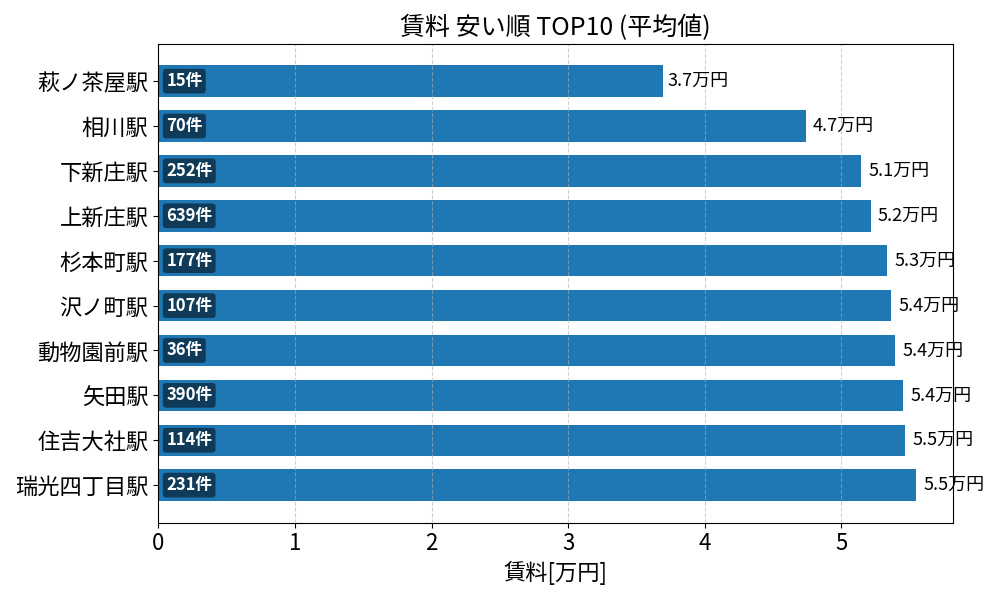 賃料が安い駅ランキング