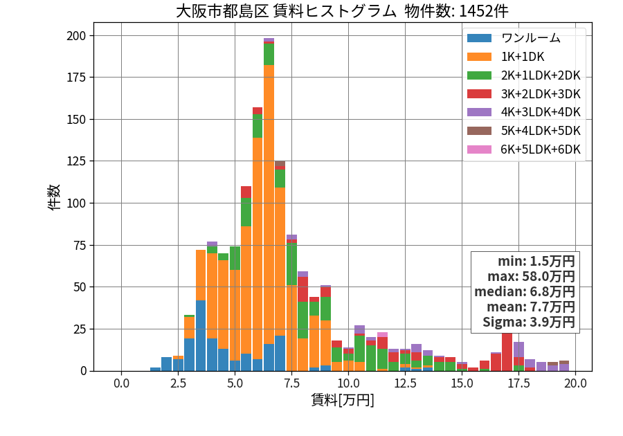 ward_miyakojima-ku_hist_mado_S05.png