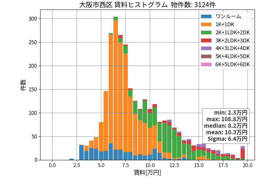 ward_nishi-ku_hist_mado_S05.png