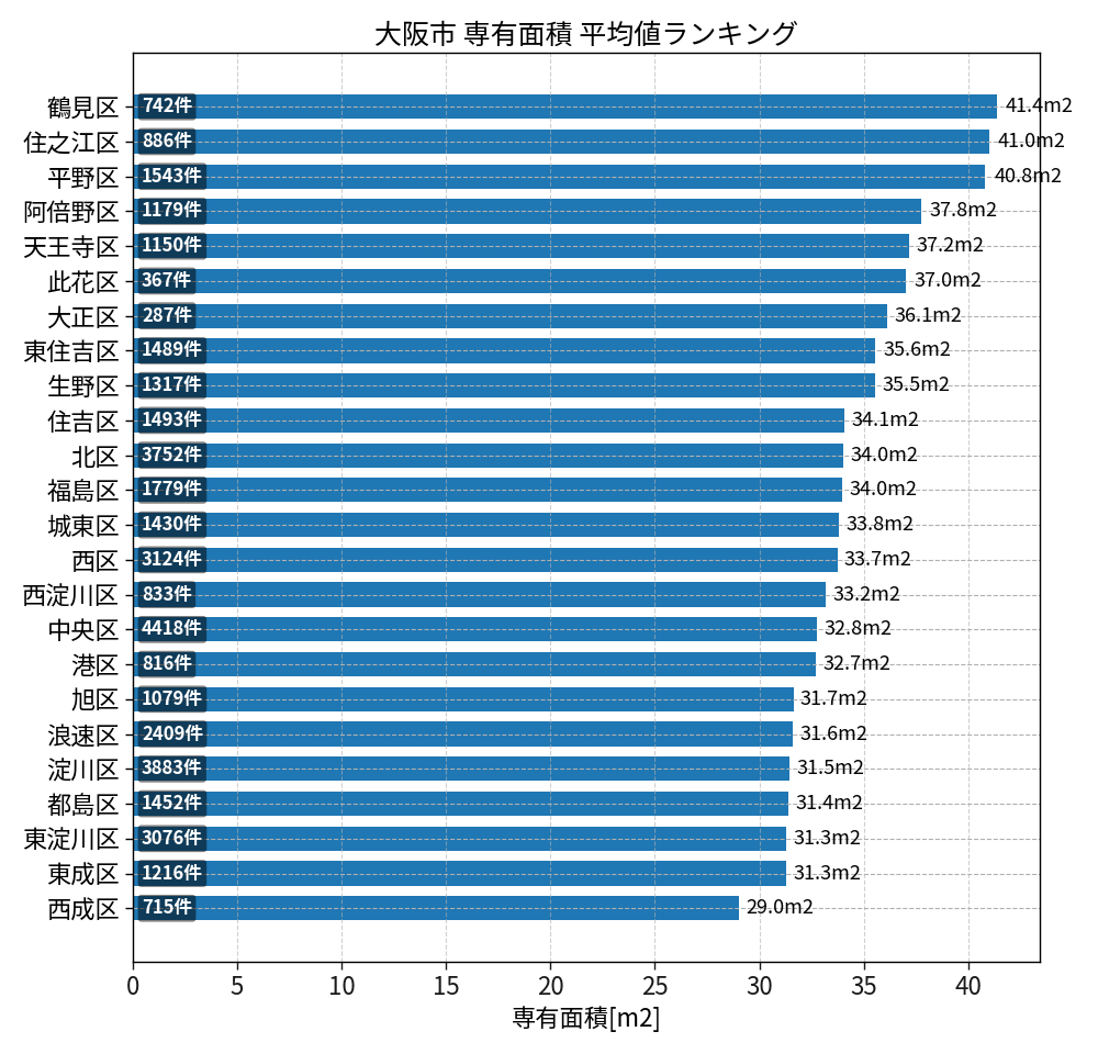 市区町村別 専有面積ランキング