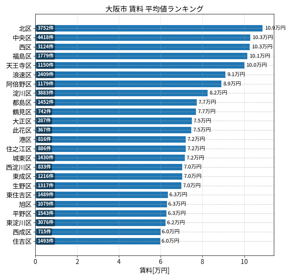 市区町村別 賃料ランキング
