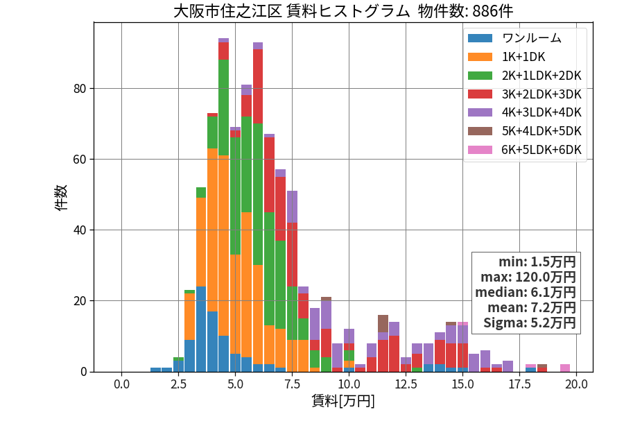 ward_suminoe-ku_hist_mado_S05.png