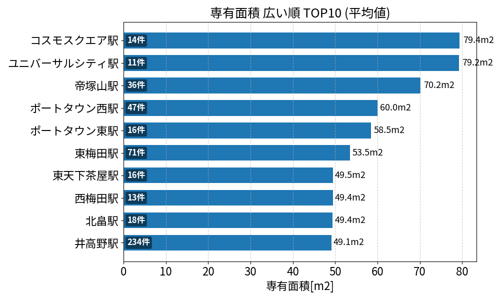 専有面積が広い駅ランキング