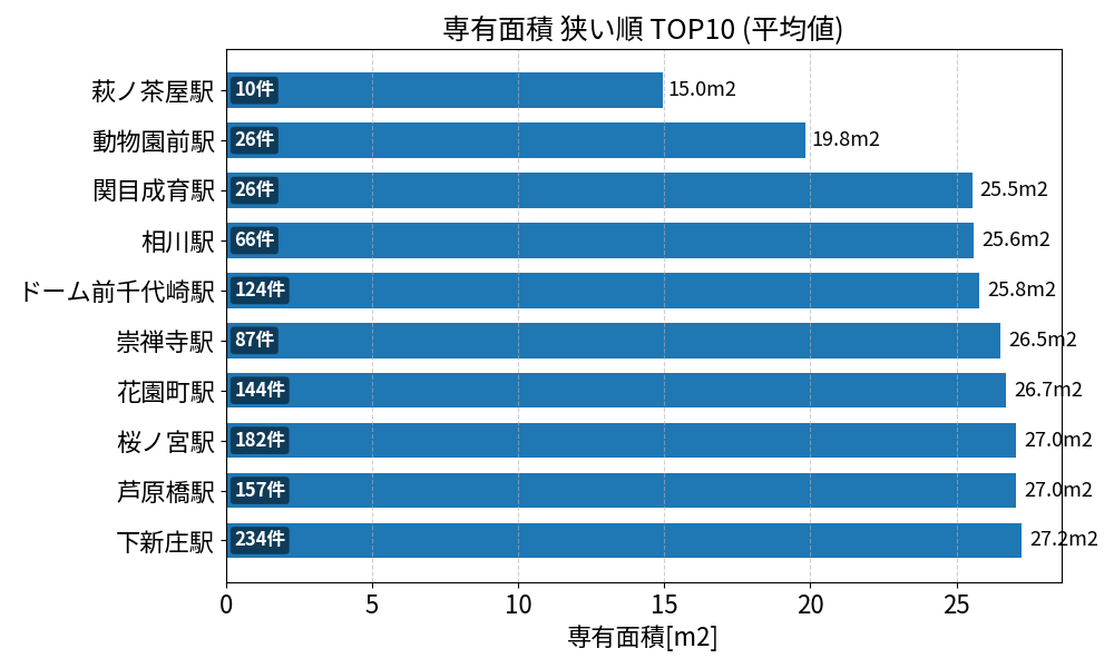 専有面積が狭い駅ランキング