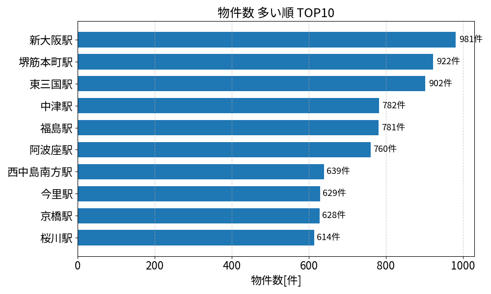 物件数が多い駅ランキング