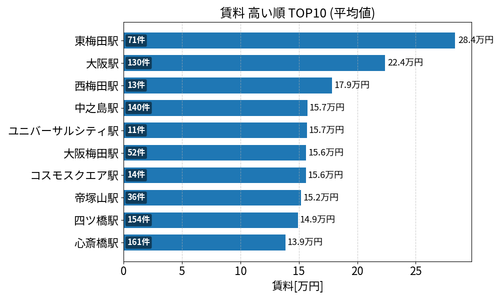 賃料が高い駅ランキング