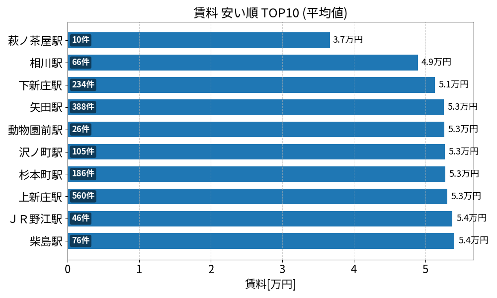 賃料が安い駅ランキング