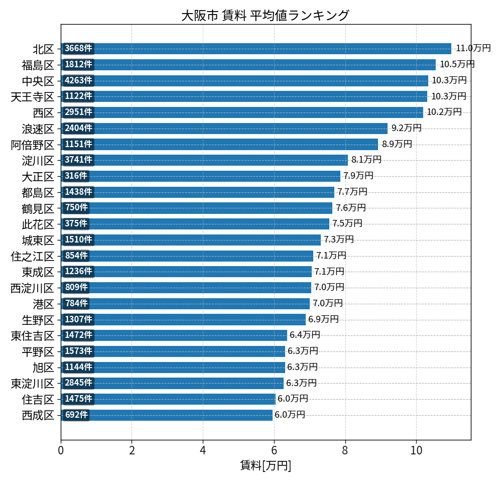 市区町村別 賃料ランキング