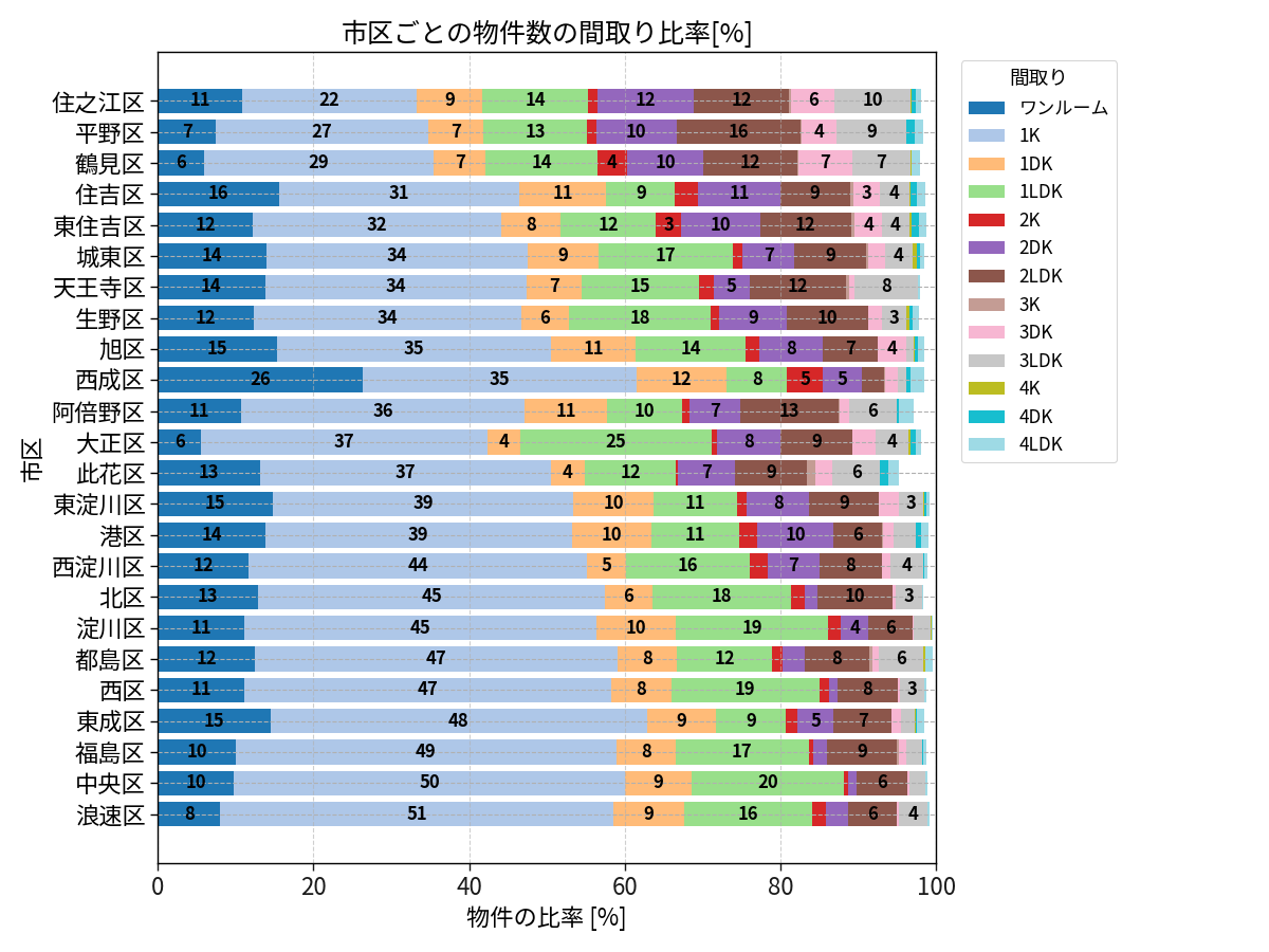 市区ごとの物件数の間取り比率