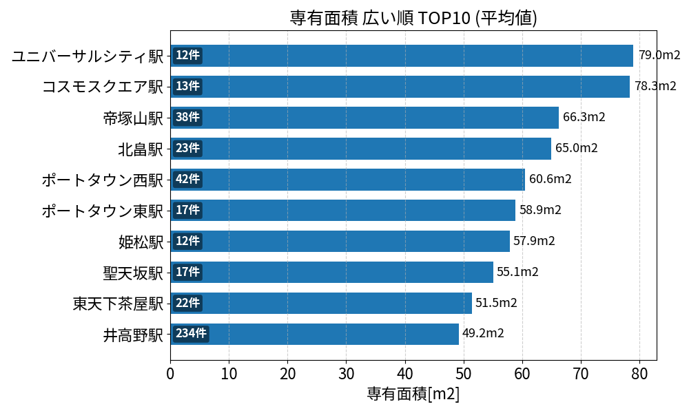 専有面積が広い駅ランキング