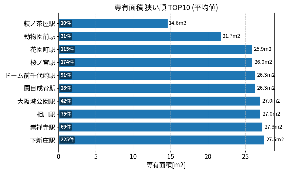 専有面積が狭い駅ランキング