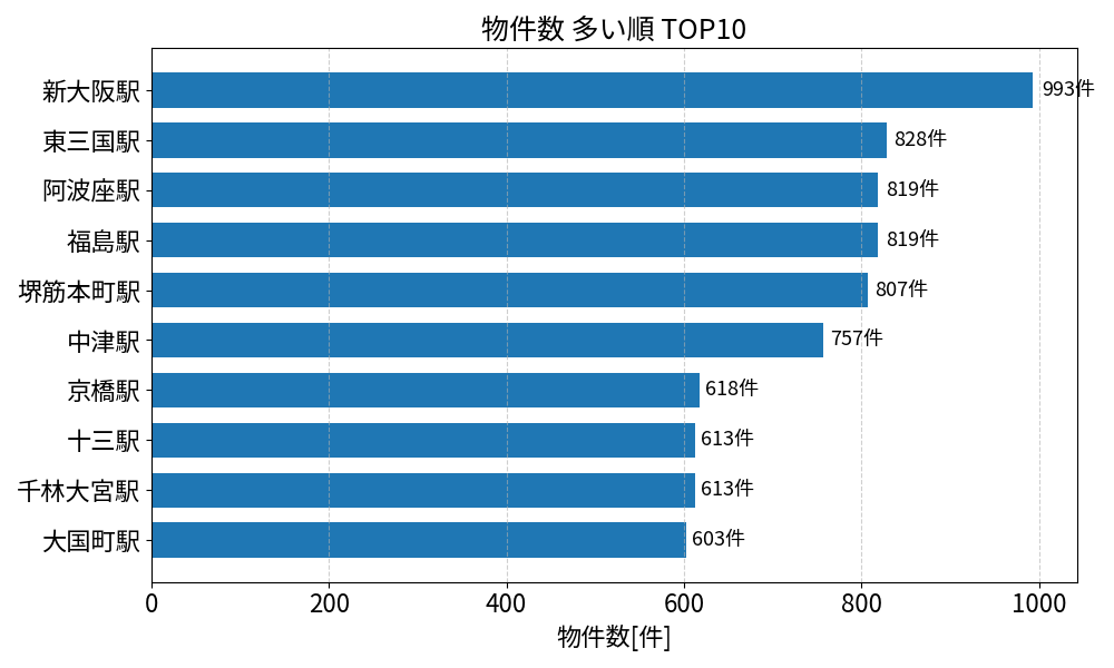 物件数が多い駅ランキング