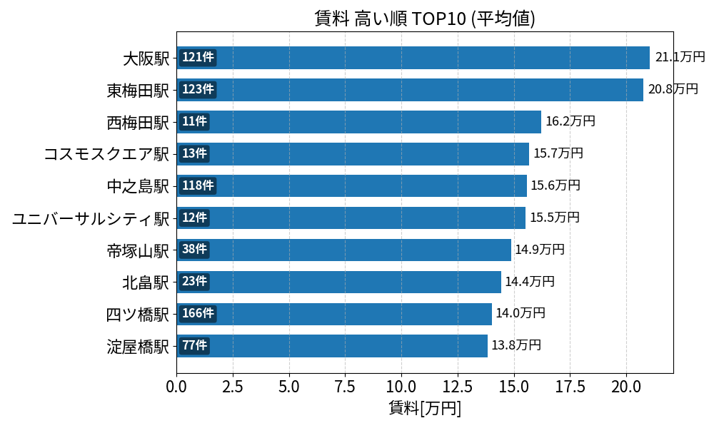 賃料が高い駅ランキング