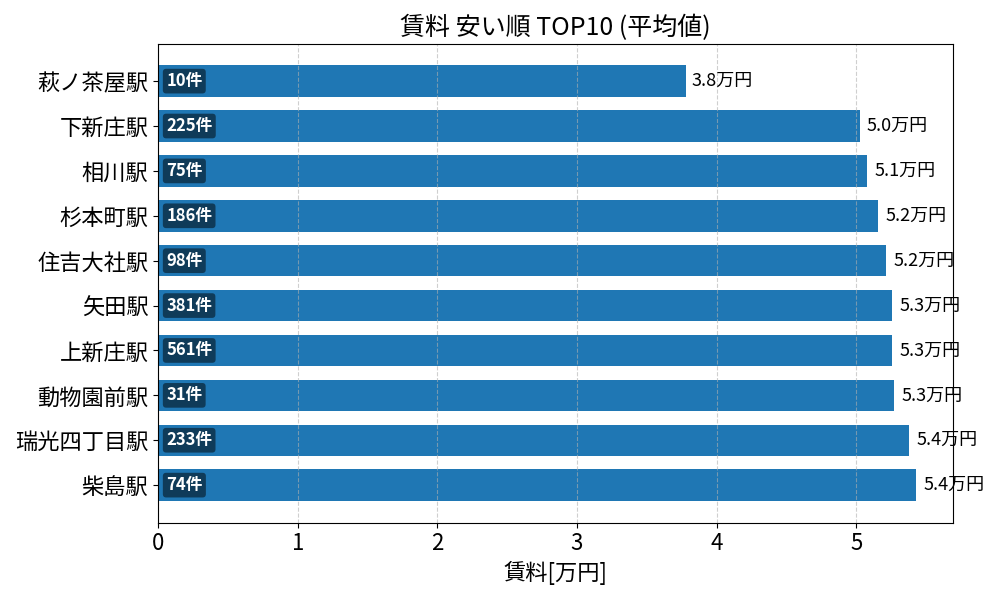 賃料が安い駅ランキング