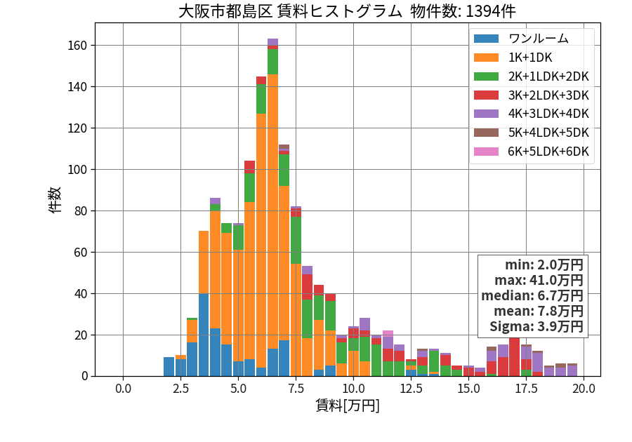 ward_miyakojima-ku_hist_mado_S05.png