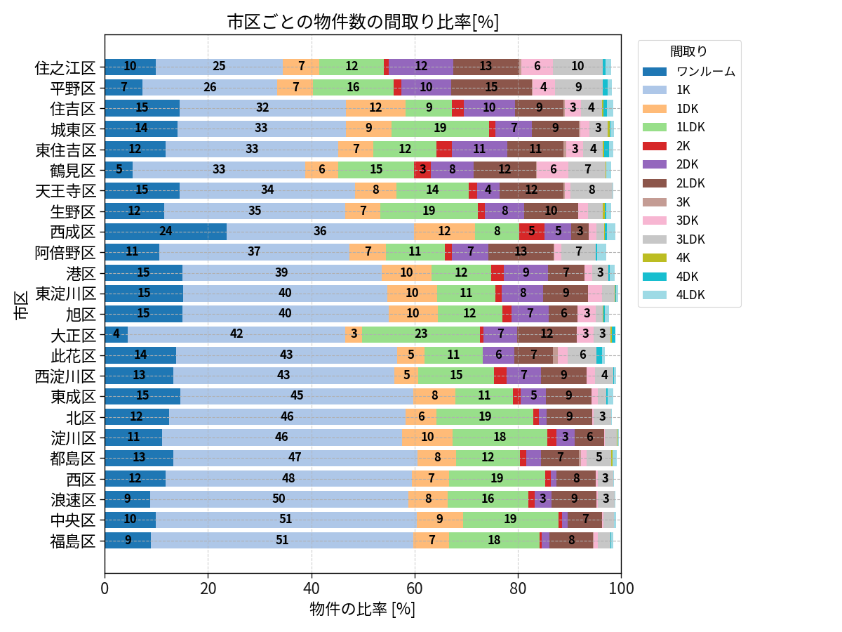 市区ごとの物件数の間取り比率