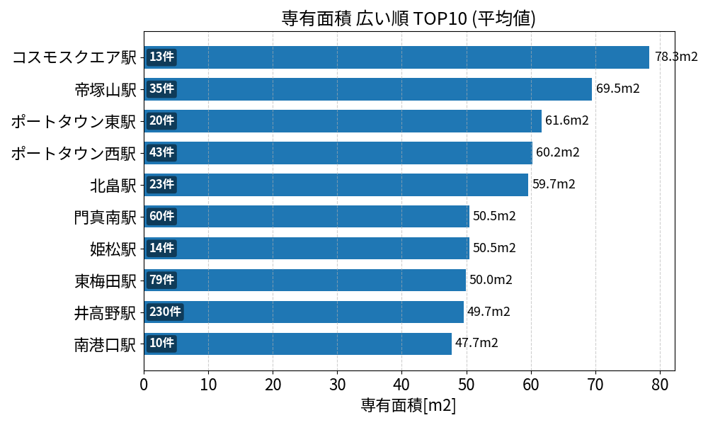 専有面積が広い駅ランキング