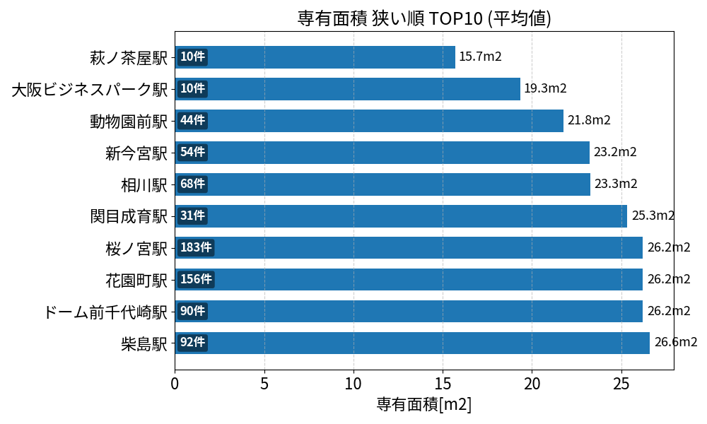 専有面積が狭い駅ランキング