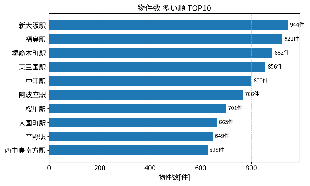 物件数が多い駅ランキング