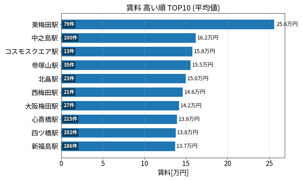 賃料が高い駅ランキング