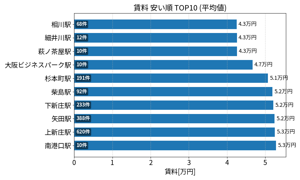 賃料が安い駅ランキング