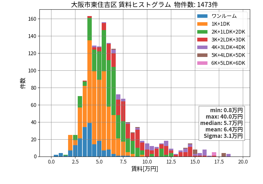 ward_higashisumiyoshi-ku_hist_mado_S05.png